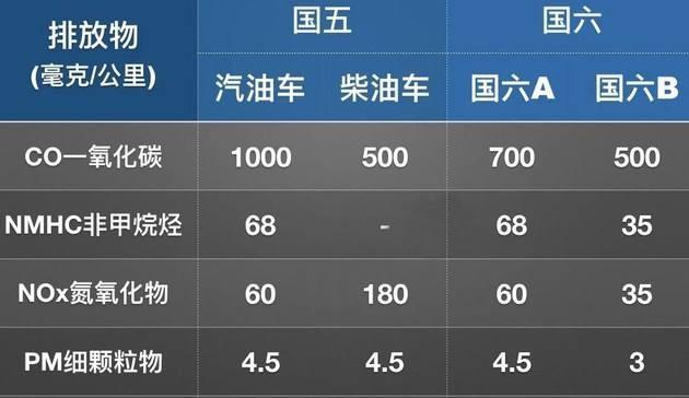 國六B清潔汽油排放指標(biāo) 國六B清潔汽油排放指標(biāo)