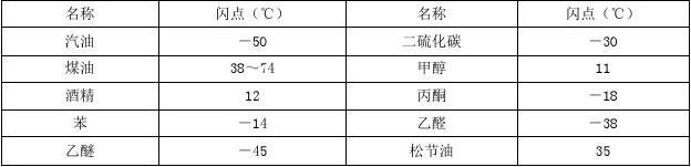 甲醇汽油閃點(diǎn) 甲醇汽油閃點(diǎn)